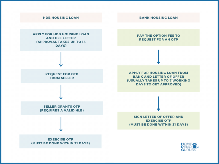 Easy Step-by-Step Guide To HDB Resale Procedure 2023